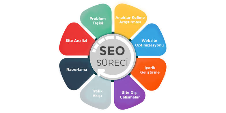 (SEO)Arama Motoru Optimizasyonu 